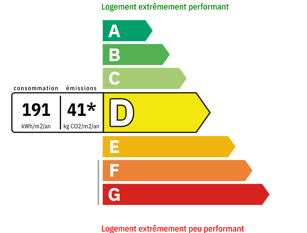 DPE Energetique