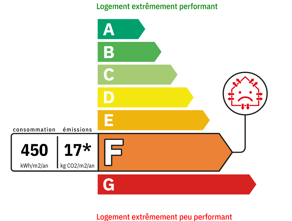 DPE Energetique