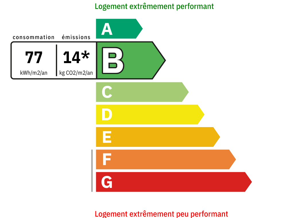 DPE Energetique